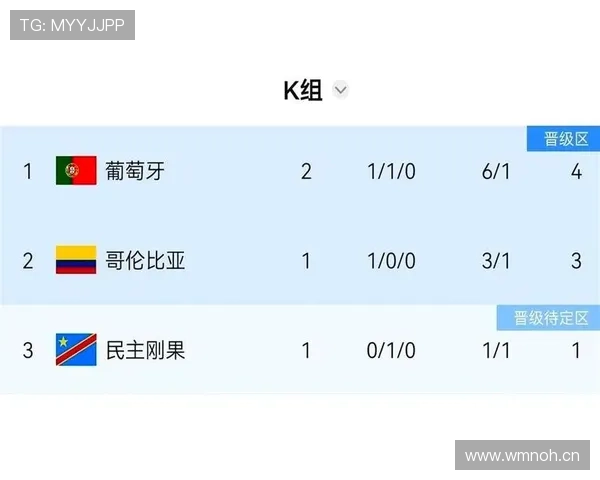世界杯K组第二名确定：葡萄牙5分晋级淘汰赛